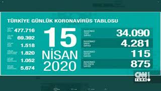 Türkiye'de vakaların artış hızı azaldı mı? Sokağa kim çıksın kim çıkmasın?-Tarafsız Bölge 15.04.2020