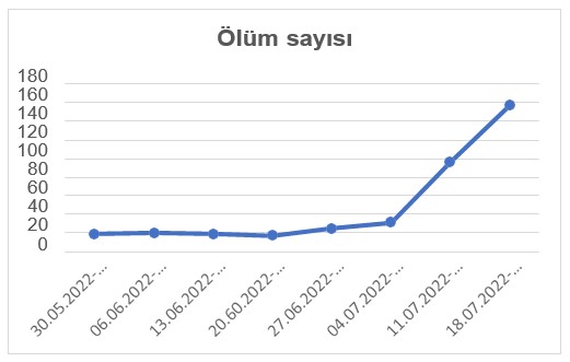 Covid-19 Ölüm Sayısı ve Tarihleri
